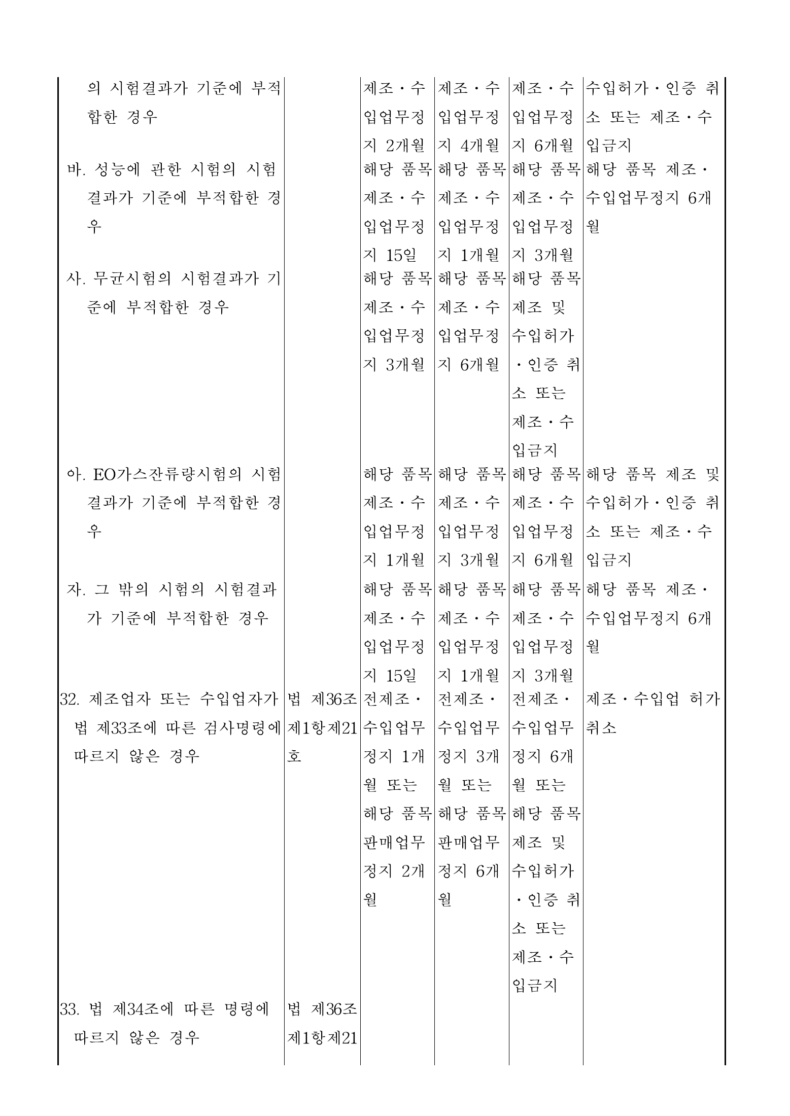 Official Korean Medical Devices Act Enforcement Rule 총리령 제2127호 full selected PDF export, physical page 126 of 251; original image governs native search text.