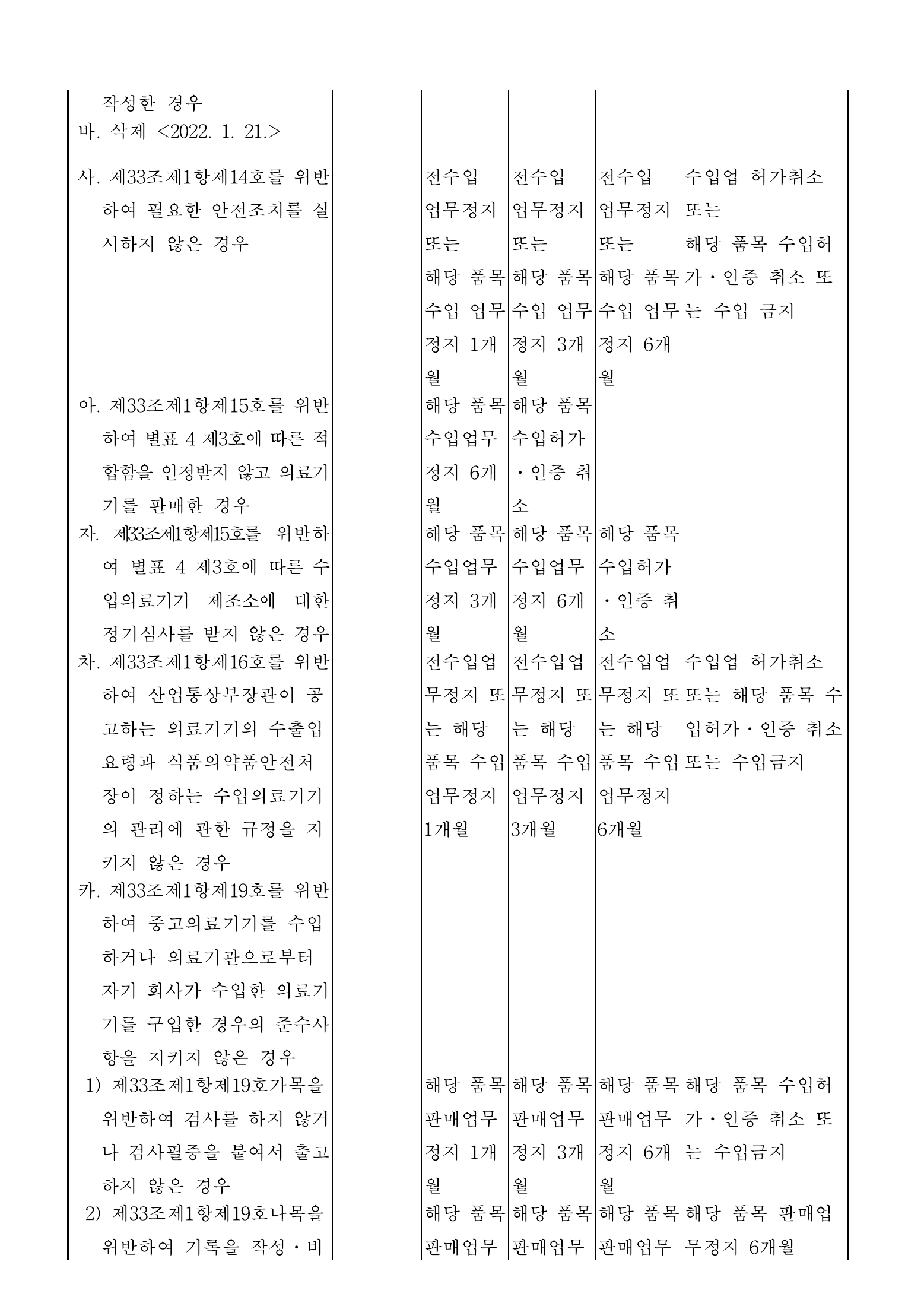 Official Korean Medical Devices Act Enforcement Rule 총리령 제2127호 full selected PDF export, physical page 110 of 251; original image governs native search text.