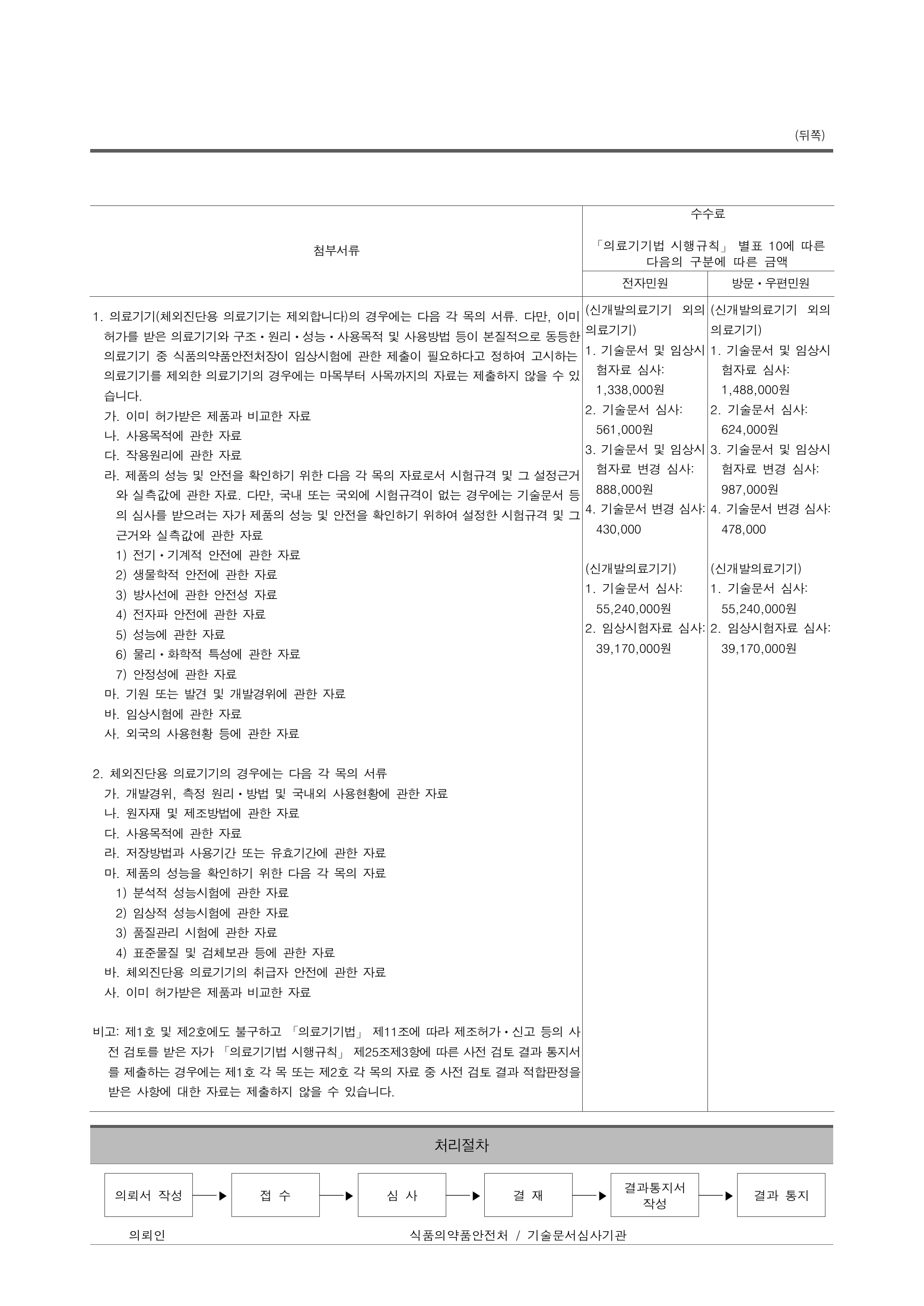 Official Korean Medical Devices Act Enforcement Rule 총리령 제2127호 full selected PDF export, physical page 157 of 251; original image governs native search text.