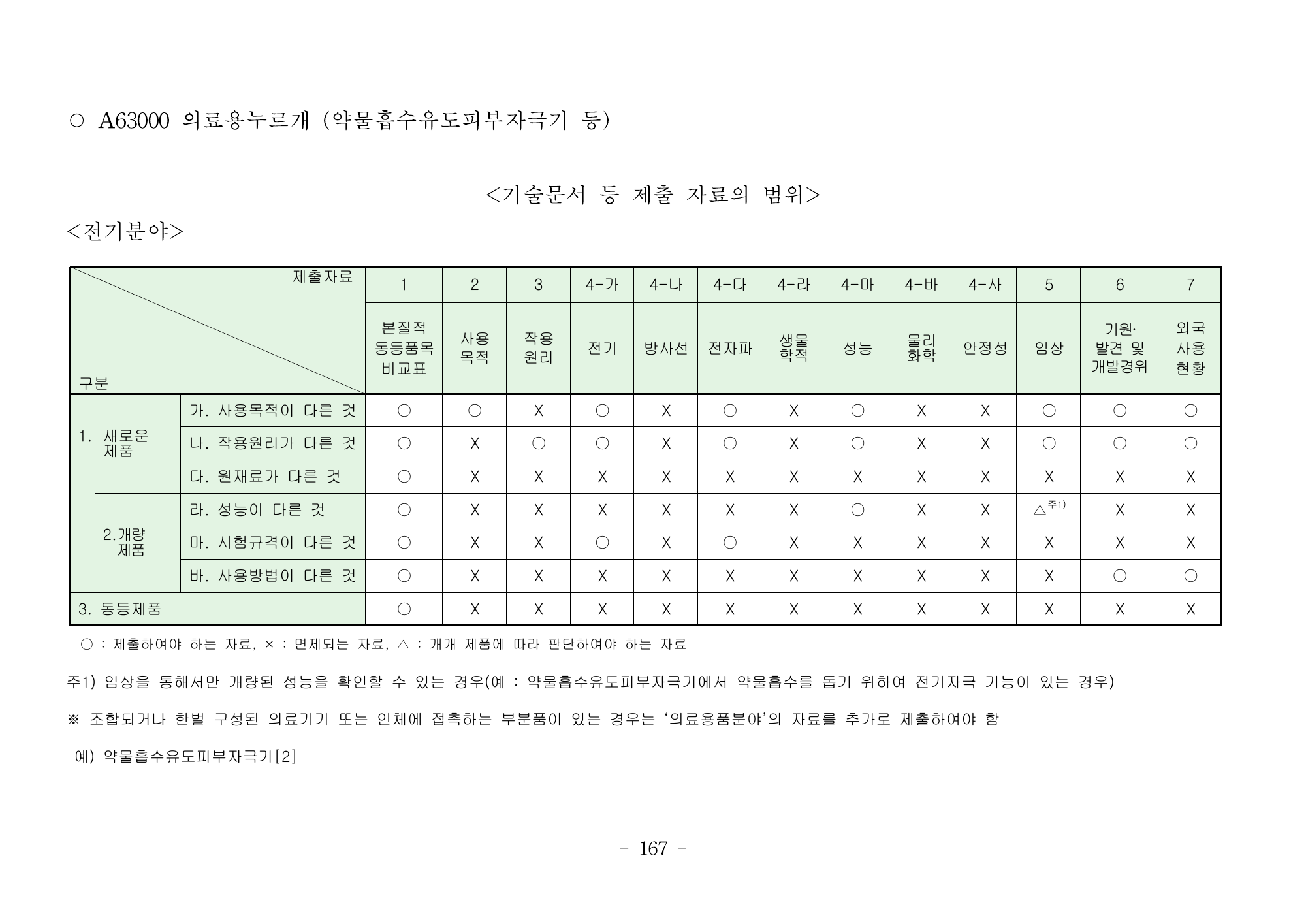 MFDS Notice2026-6 — consolidated base — original official PDF page167; original table columns and diagrams retained