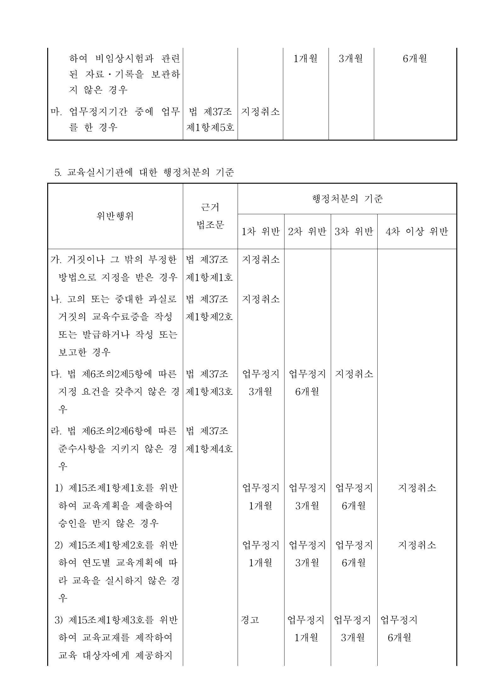 Official Korean Medical Devices Act Enforcement Rule 총리령 제2127호 full selected PDF export, physical page 136 of 251; original image governs native search text.