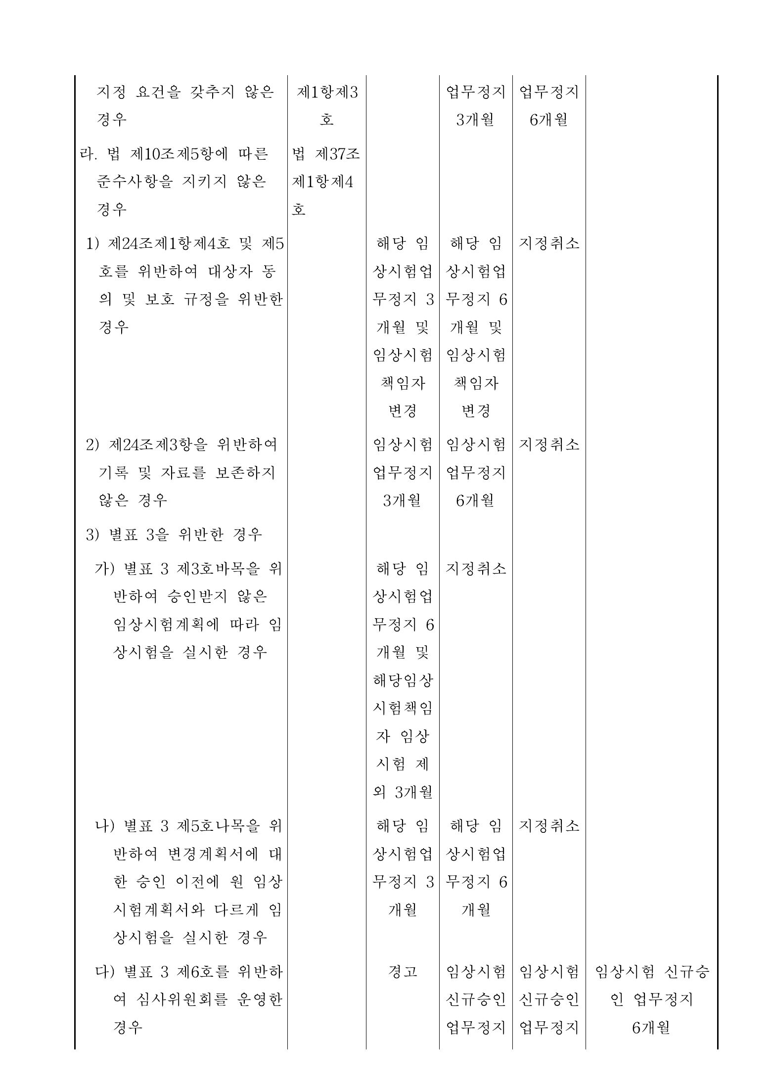 Official Korean Medical Devices Act Enforcement Rule 총리령 제2127호 full selected PDF export, physical page 131 of 251; original image governs native search text.