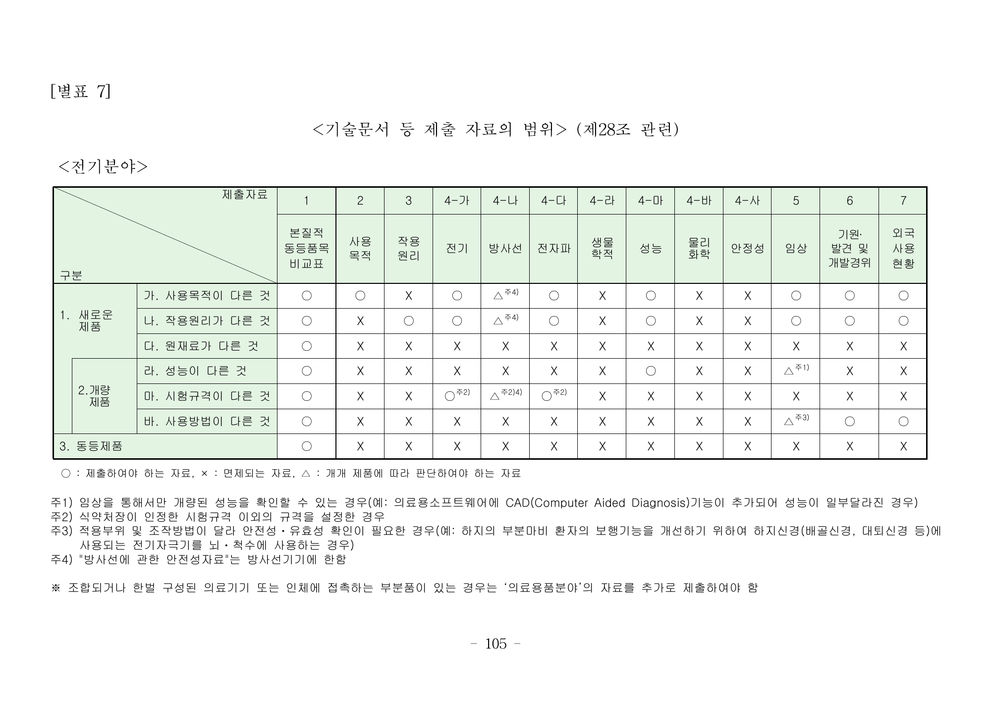MFDS Notice2026-6 — consolidated base — original official PDF page105; original table columns and diagrams retained