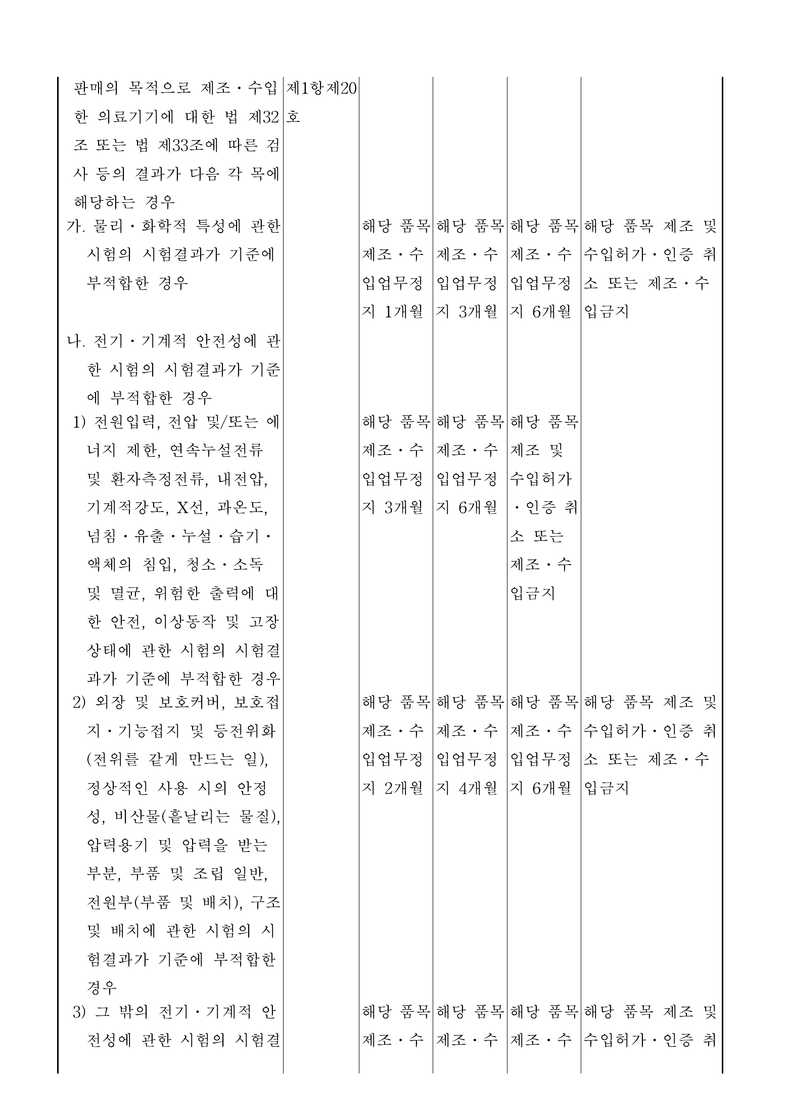 Official Korean Medical Devices Act Enforcement Rule 총리령 제2127호 full selected PDF export, physical page 124 of 251; original image governs native search text.