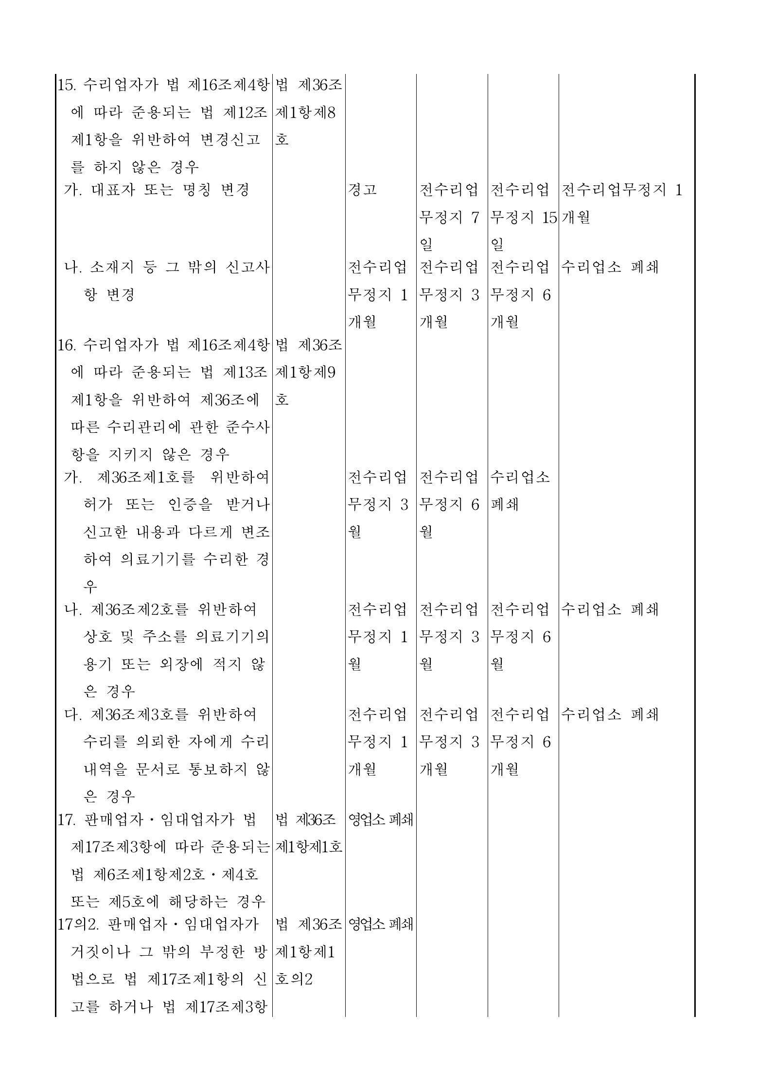Official Korean Medical Devices Act Enforcement Rule 총리령 제2127호 full selected PDF export, physical page 112 of 251; original image governs native search text.
