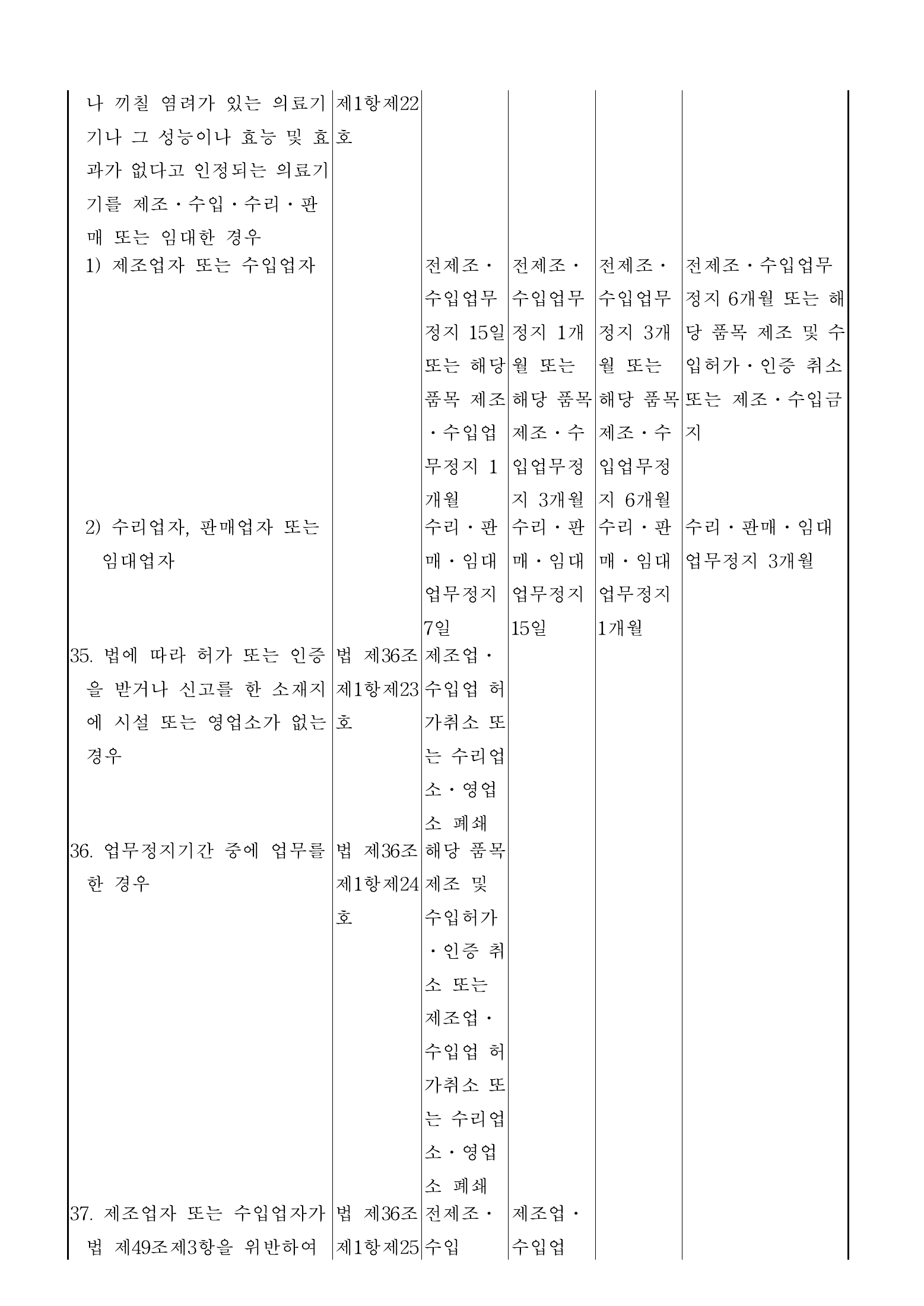 Official Korean Medical Devices Act Enforcement Rule 총리령 제2127호 full selected PDF export, physical page 128 of 251; original image governs native search text.