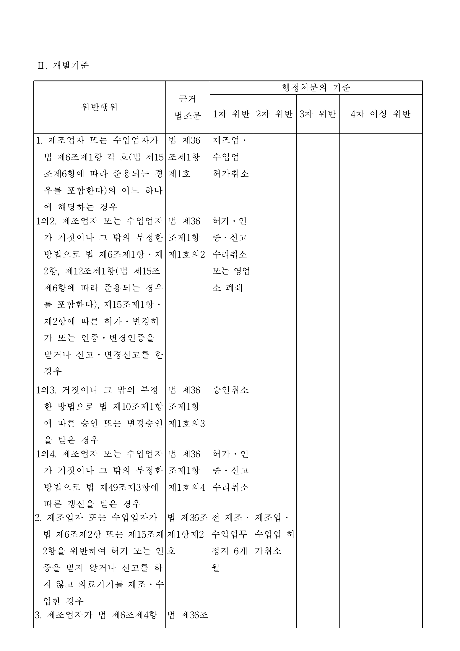 Official Korean Medical Devices Act Enforcement Rule 총리령 제2127호 full selected PDF export, physical page 98 of 251; original image governs native search text.