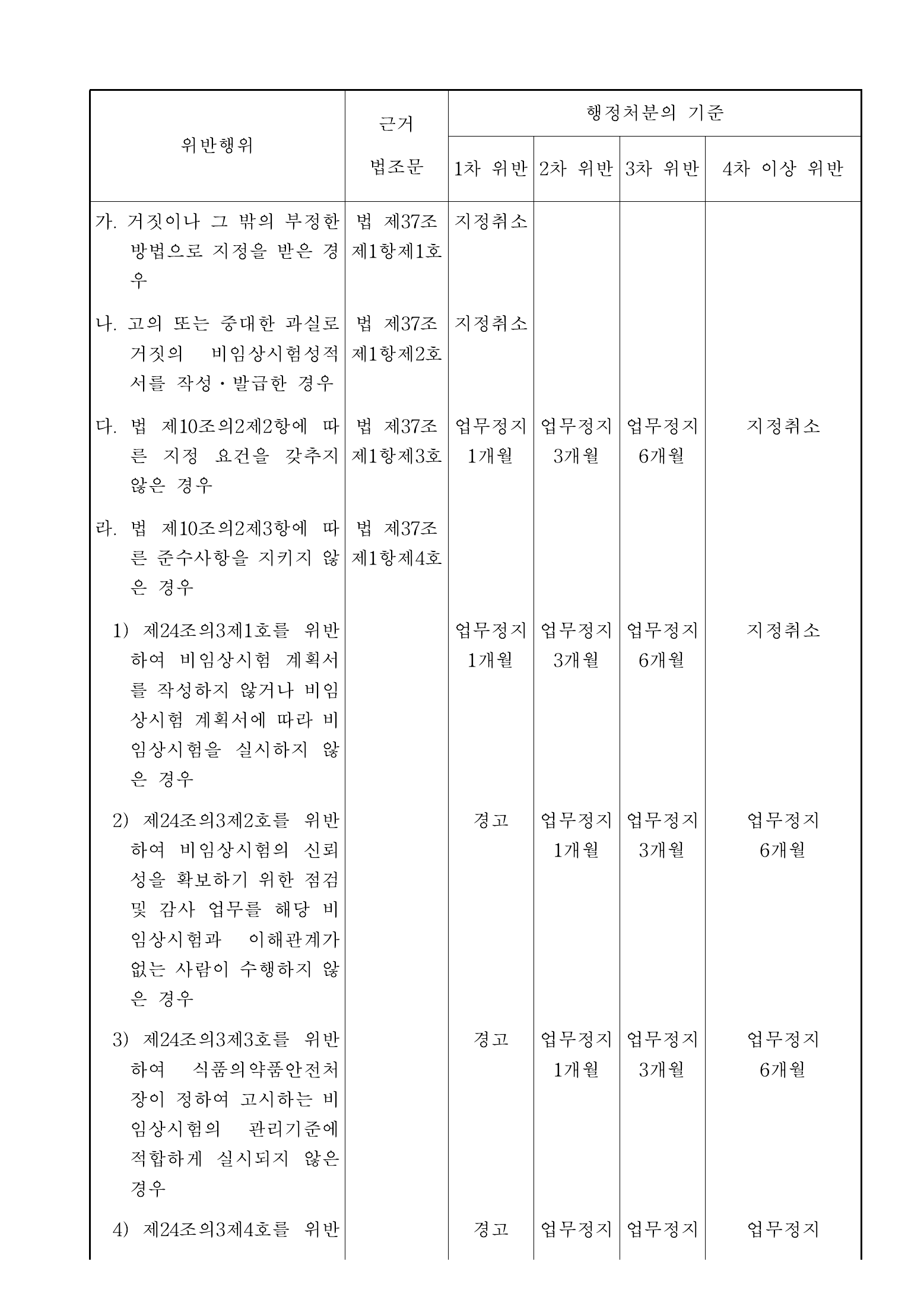 Official Korean Medical Devices Act Enforcement Rule 총리령 제2127호 full selected PDF export, physical page 135 of 251; original image governs native search text.