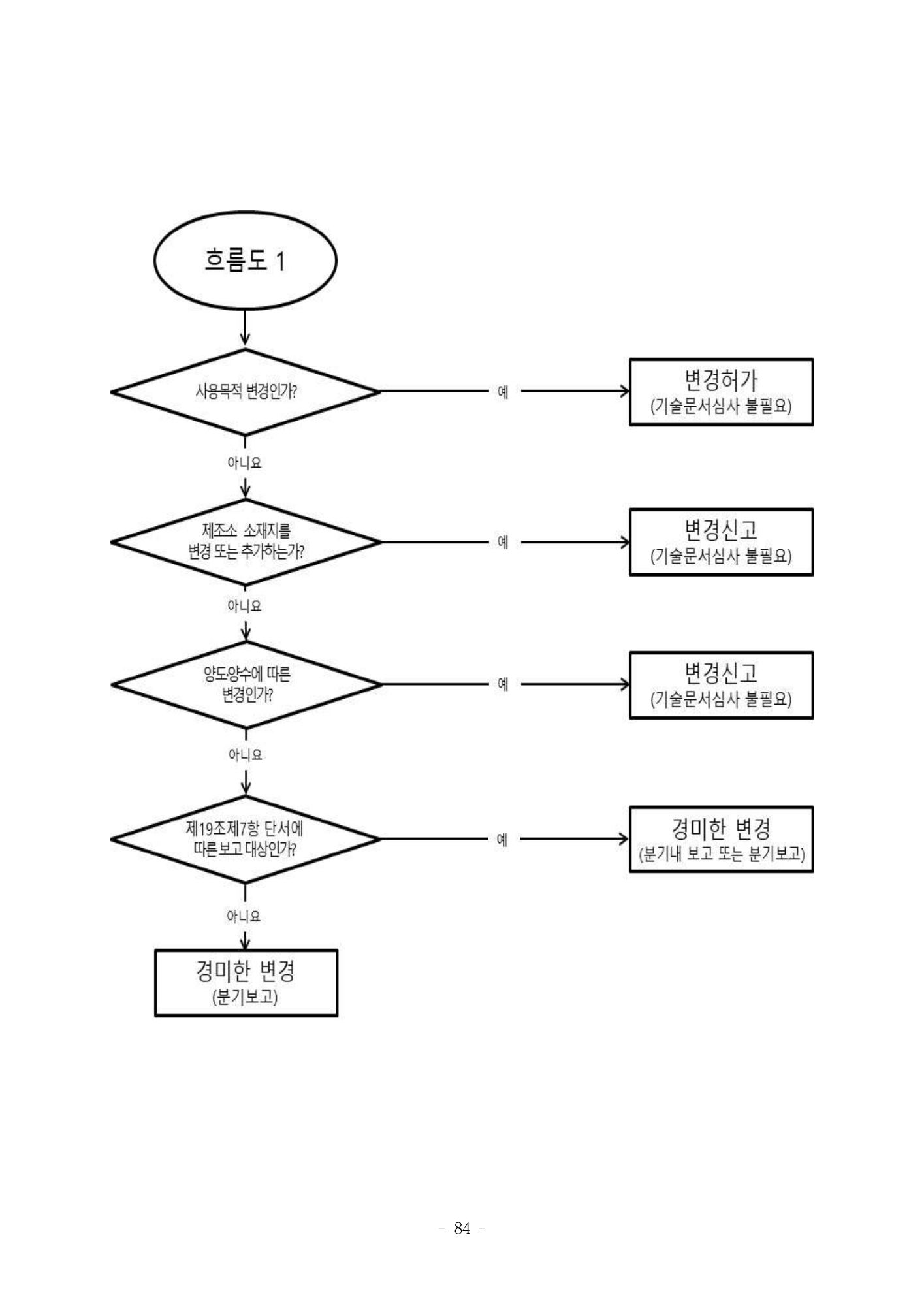 MFDS Notice2026-58 — full text — original official PDF page84; original table columns and diagrams retained