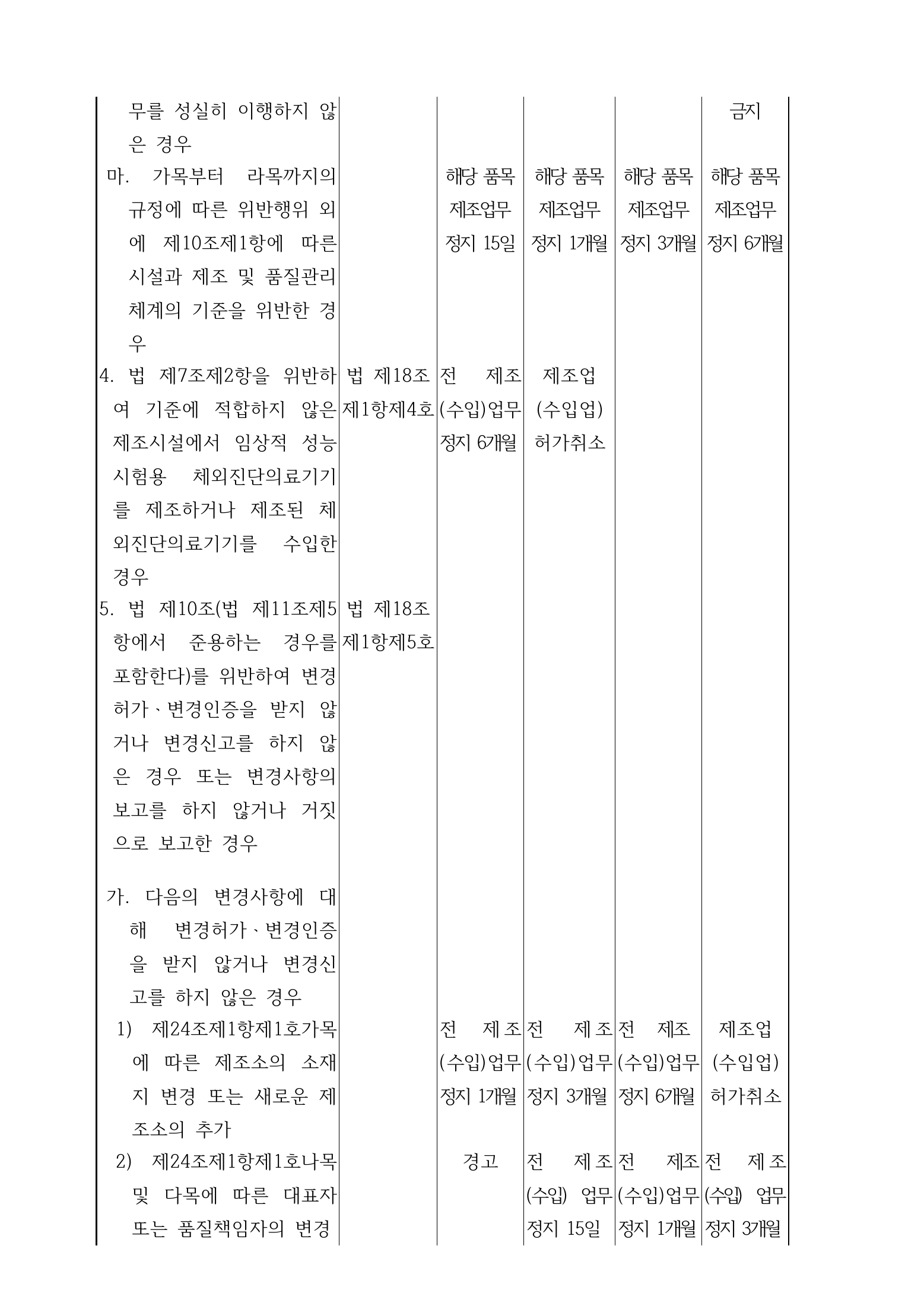 Official Korean IVD Rule2155 full selected PDF export, physical page 22 of67; original image governs.