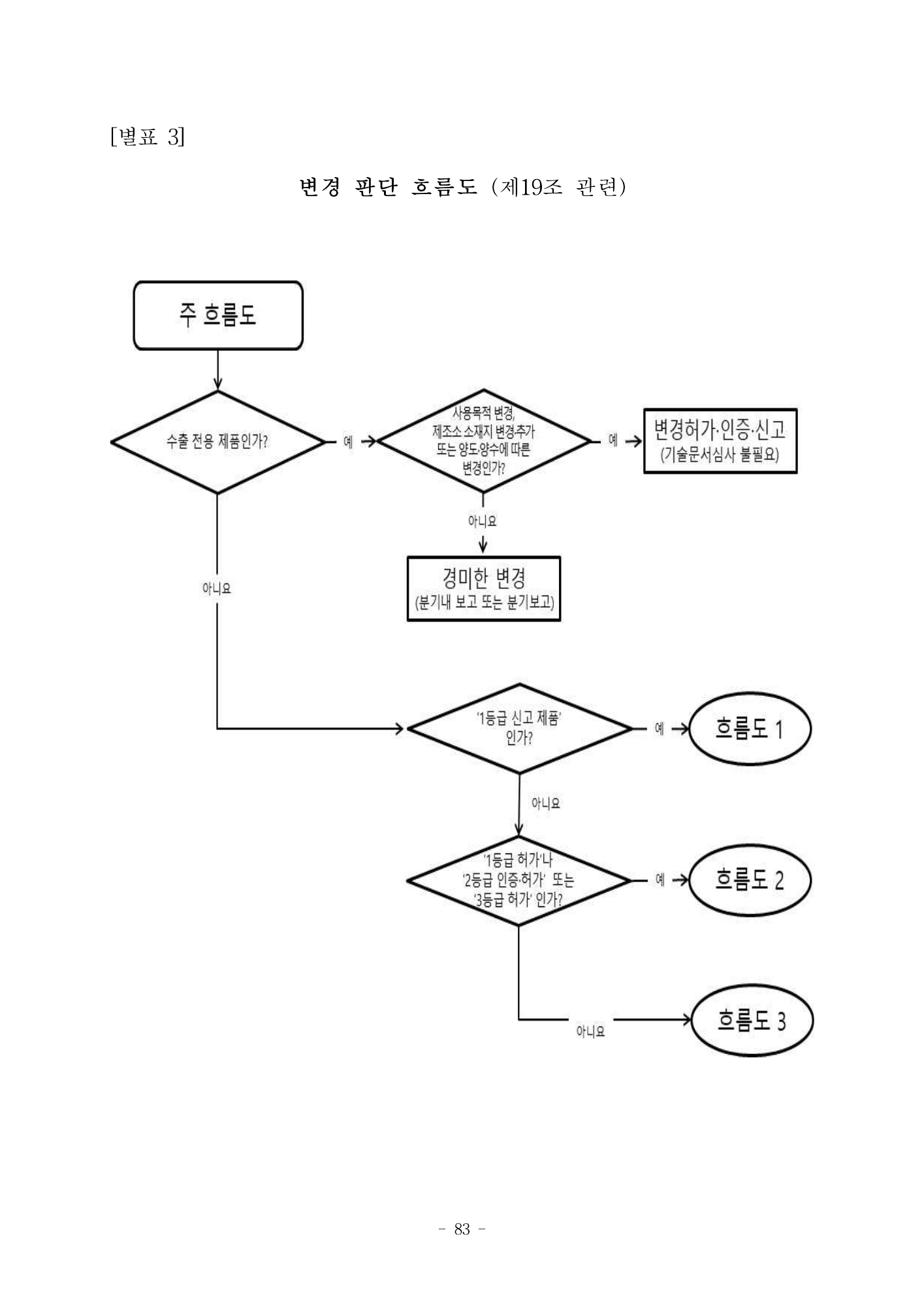 MFDS Notice2026-58 — full text — original official PDF page83; original table columns and diagrams retained