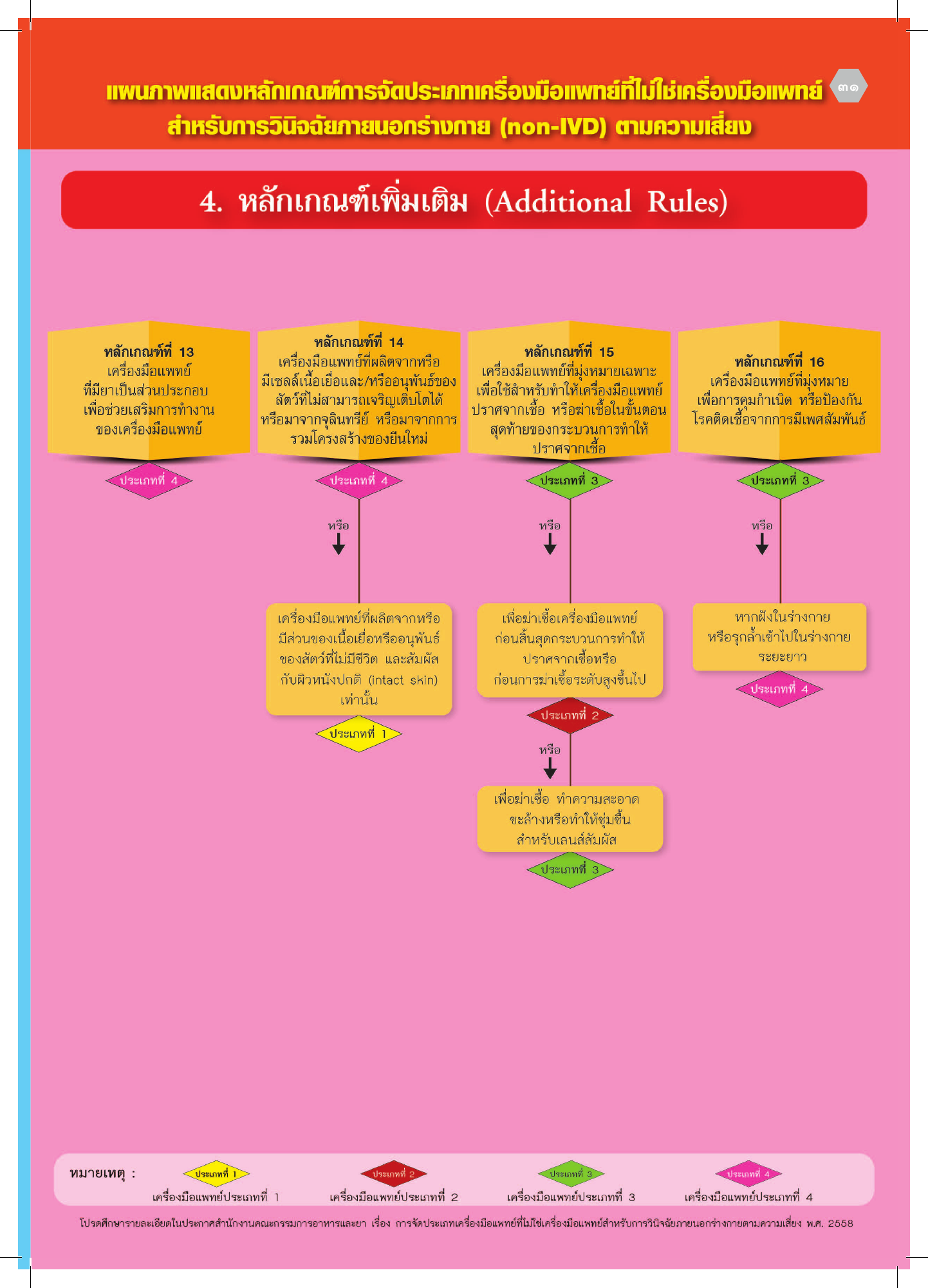 th-classification — official PDF page 31; original table columns, symbols and diagram connections