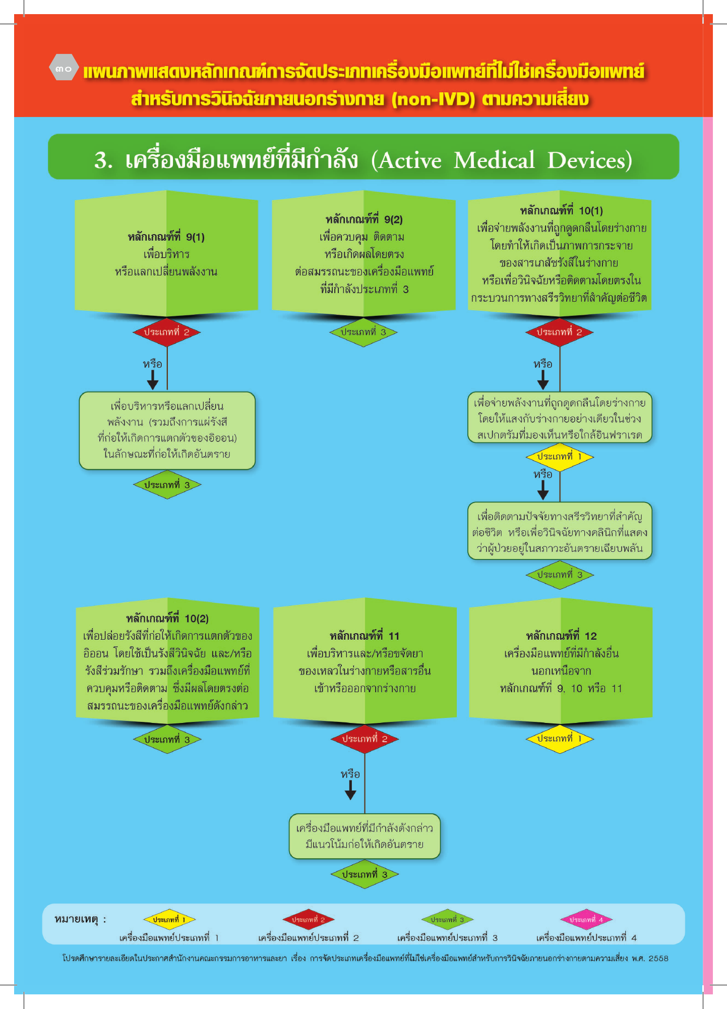 th-classification — official PDF page 30; original table columns, symbols and diagram connections