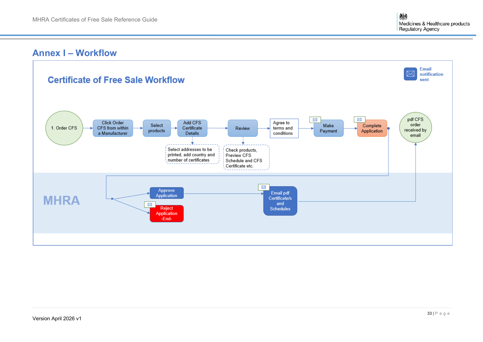 MHRA Certificates of Free Sale Reference Guide April 2026 v1 — official PDF page 34