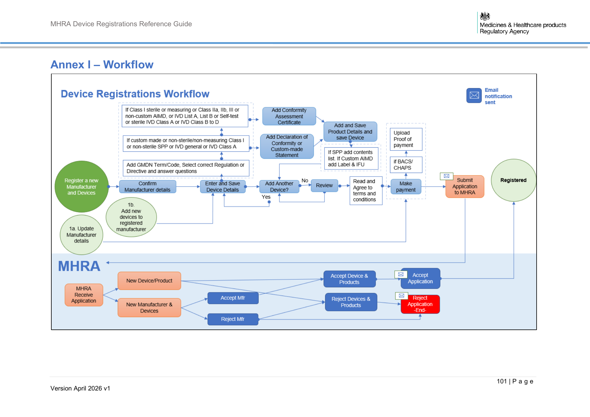 MHRA Device Registration Reference Guide, April 2026 v1 — official PDF page 102